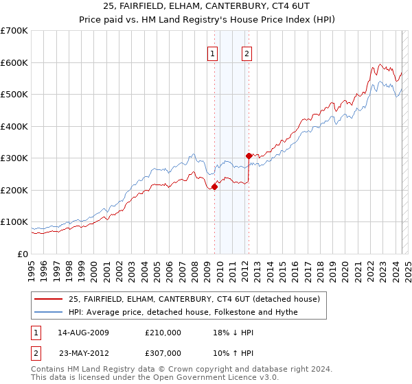 25, FAIRFIELD, ELHAM, CANTERBURY, CT4 6UT: Price paid vs HM Land Registry's House Price Index