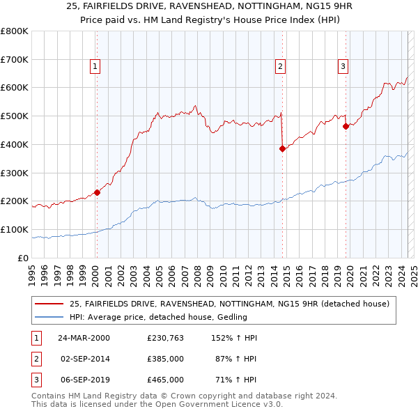 25, FAIRFIELDS DRIVE, RAVENSHEAD, NOTTINGHAM, NG15 9HR: Price paid vs HM Land Registry's House Price Index