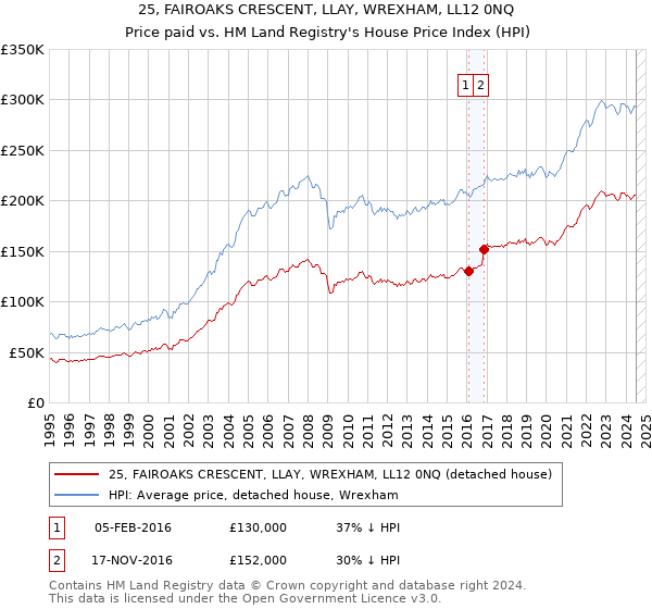 25, FAIROAKS CRESCENT, LLAY, WREXHAM, LL12 0NQ: Price paid vs HM Land Registry's House Price Index