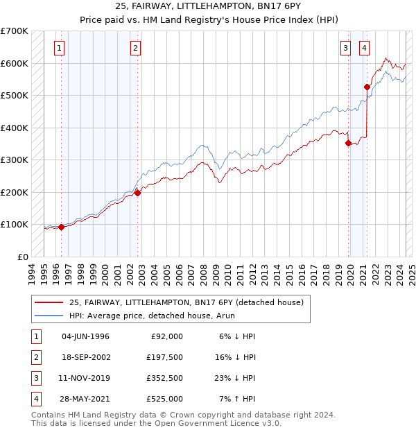 25, FAIRWAY, LITTLEHAMPTON, BN17 6PY: Price paid vs HM Land Registry's House Price Index