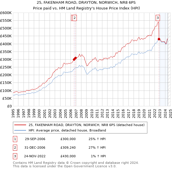 25, FAKENHAM ROAD, DRAYTON, NORWICH, NR8 6PS: Price paid vs HM Land Registry's House Price Index