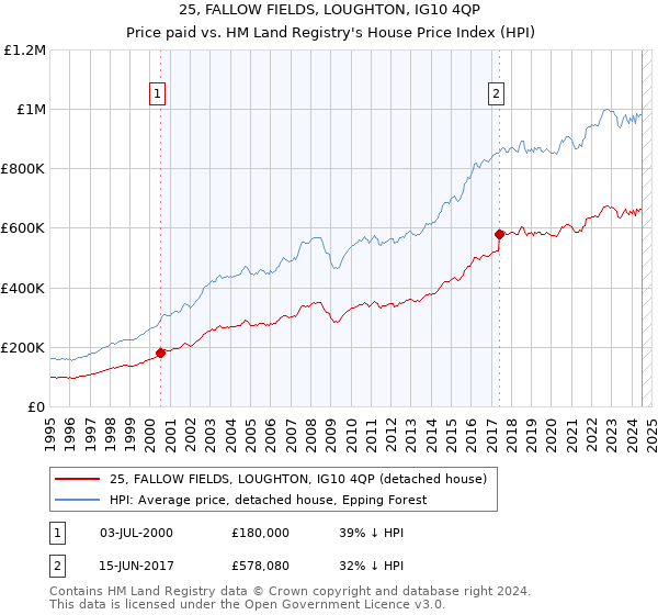 25, FALLOW FIELDS, LOUGHTON, IG10 4QP: Price paid vs HM Land Registry's House Price Index