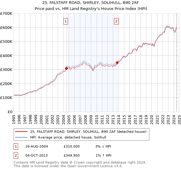 25, FALSTAFF ROAD, SHIRLEY, SOLIHULL, B90 2AF: Price paid vs HM Land Registry's House Price Index