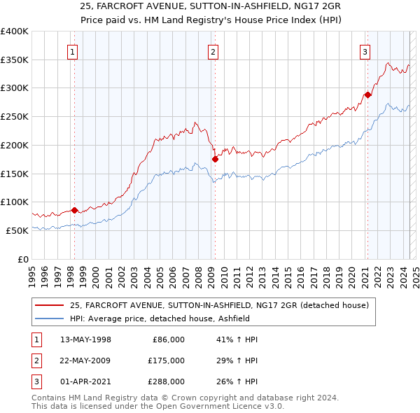 25, FARCROFT AVENUE, SUTTON-IN-ASHFIELD, NG17 2GR: Price paid vs HM Land Registry's House Price Index