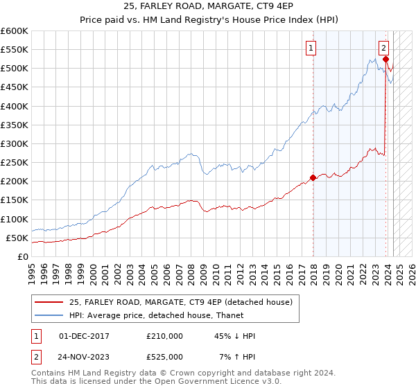 25, FARLEY ROAD, MARGATE, CT9 4EP: Price paid vs HM Land Registry's House Price Index