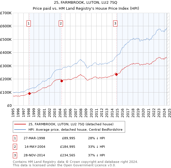 25, FARMBROOK, LUTON, LU2 7SQ: Price paid vs HM Land Registry's House Price Index