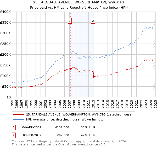 25, FARNDALE AVENUE, WOLVERHAMPTON, WV6 0TG: Price paid vs HM Land Registry's House Price Index