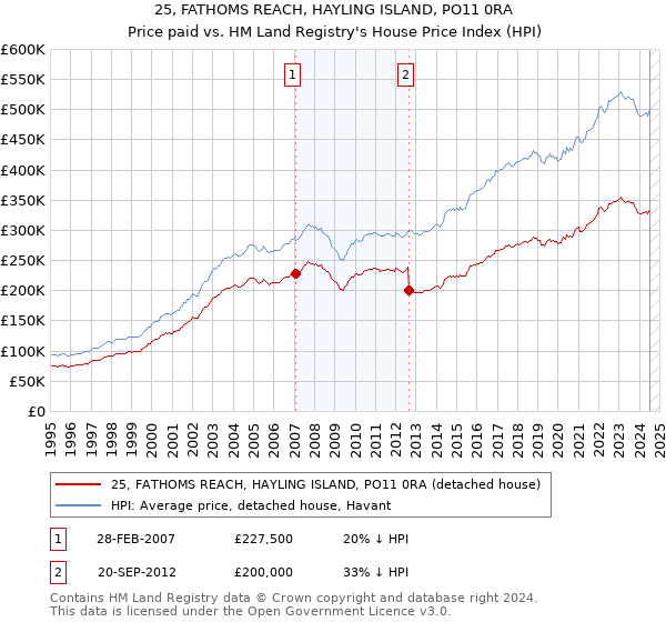 25, FATHOMS REACH, HAYLING ISLAND, PO11 0RA: Price paid vs HM Land Registry's House Price Index