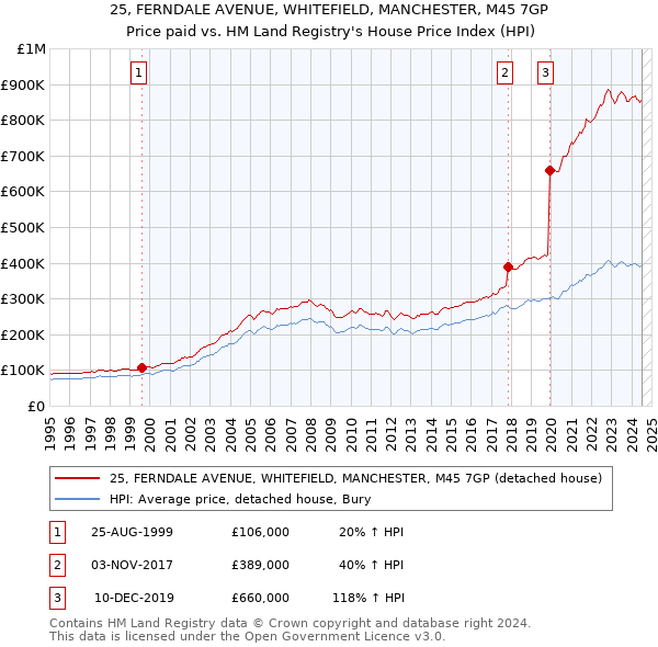 25, FERNDALE AVENUE, WHITEFIELD, MANCHESTER, M45 7GP: Price paid vs HM Land Registry's House Price Index