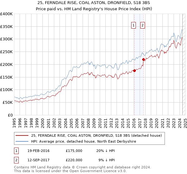 25, FERNDALE RISE, COAL ASTON, DRONFIELD, S18 3BS: Price paid vs HM Land Registry's House Price Index