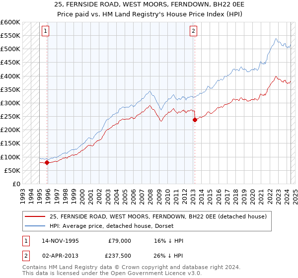 25, FERNSIDE ROAD, WEST MOORS, FERNDOWN, BH22 0EE: Price paid vs HM Land Registry's House Price Index