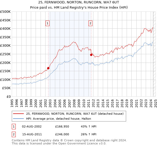 25, FERNWOOD, NORTON, RUNCORN, WA7 6UT: Price paid vs HM Land Registry's House Price Index