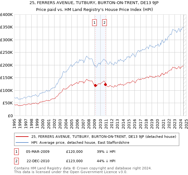 25, FERRERS AVENUE, TUTBURY, BURTON-ON-TRENT, DE13 9JP: Price paid vs HM Land Registry's House Price Index