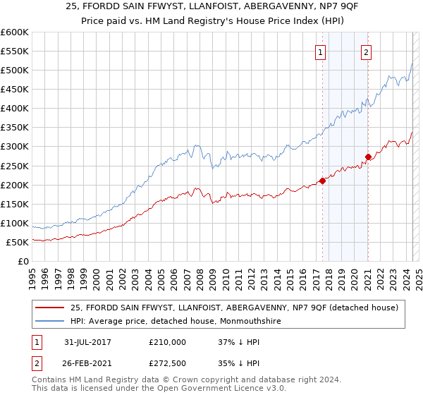 25, FFORDD SAIN FFWYST, LLANFOIST, ABERGAVENNY, NP7 9QF: Price paid vs HM Land Registry's House Price Index