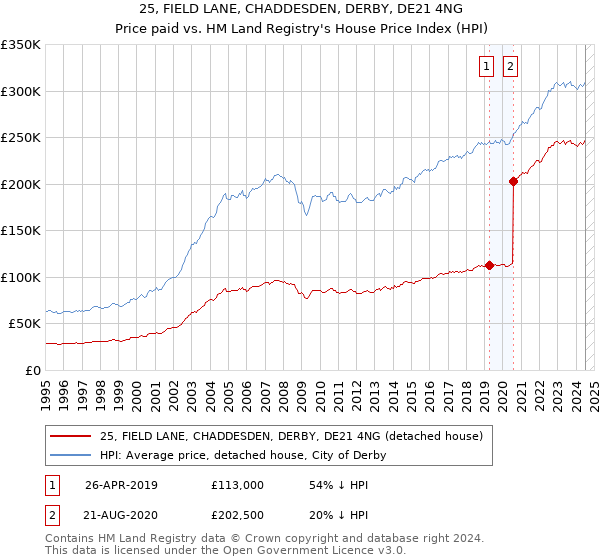 25, FIELD LANE, CHADDESDEN, DERBY, DE21 4NG: Price paid vs HM Land Registry's House Price Index