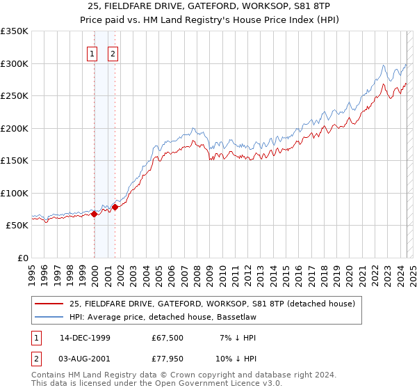 25, FIELDFARE DRIVE, GATEFORD, WORKSOP, S81 8TP: Price paid vs HM Land Registry's House Price Index