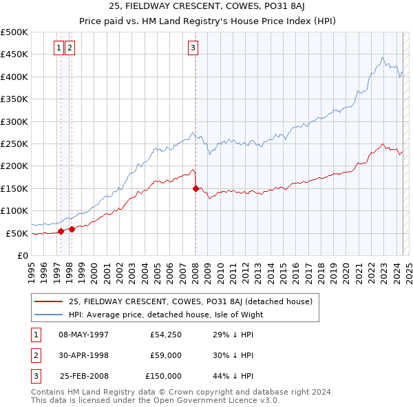 25, FIELDWAY CRESCENT, COWES, PO31 8AJ: Price paid vs HM Land Registry's House Price Index