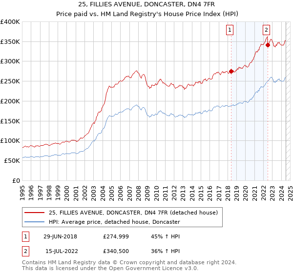 25, FILLIES AVENUE, DONCASTER, DN4 7FR: Price paid vs HM Land Registry's House Price Index