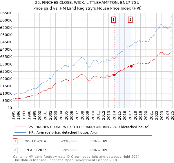 25, FINCHES CLOSE, WICK, LITTLEHAMPTON, BN17 7GU: Price paid vs HM Land Registry's House Price Index