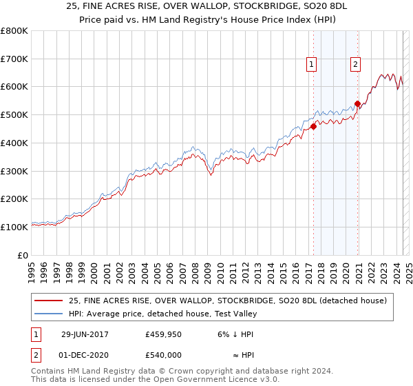 25, FINE ACRES RISE, OVER WALLOP, STOCKBRIDGE, SO20 8DL: Price paid vs HM Land Registry's House Price Index