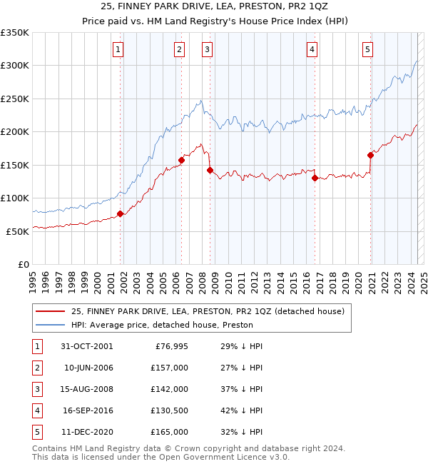 25, FINNEY PARK DRIVE, LEA, PRESTON, PR2 1QZ: Price paid vs HM Land Registry's House Price Index