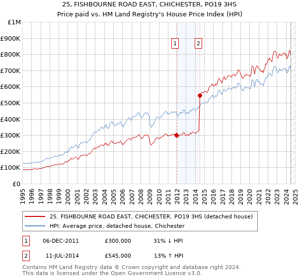 25, FISHBOURNE ROAD EAST, CHICHESTER, PO19 3HS: Price paid vs HM Land Registry's House Price Index