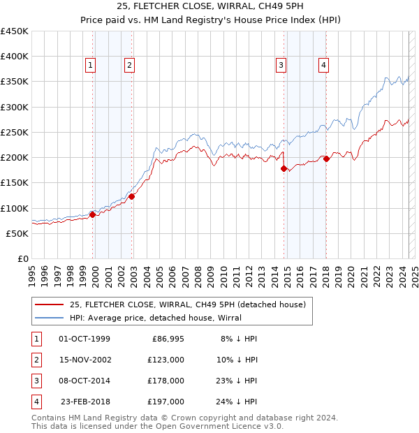 25, FLETCHER CLOSE, WIRRAL, CH49 5PH: Price paid vs HM Land Registry's House Price Index