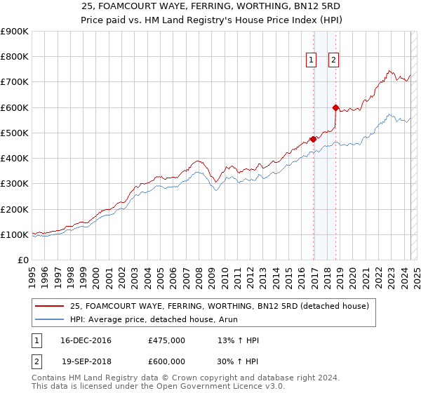 25, FOAMCOURT WAYE, FERRING, WORTHING, BN12 5RD: Price paid vs HM Land Registry's House Price Index