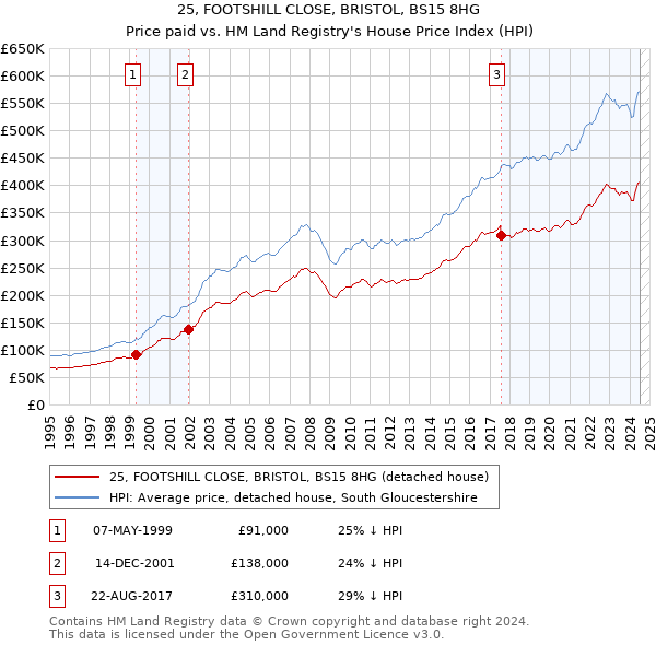 25, FOOTSHILL CLOSE, BRISTOL, BS15 8HG: Price paid vs HM Land Registry's House Price Index