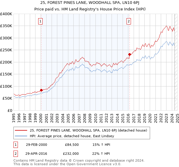 25, FOREST PINES LANE, WOODHALL SPA, LN10 6PJ: Price paid vs HM Land Registry's House Price Index