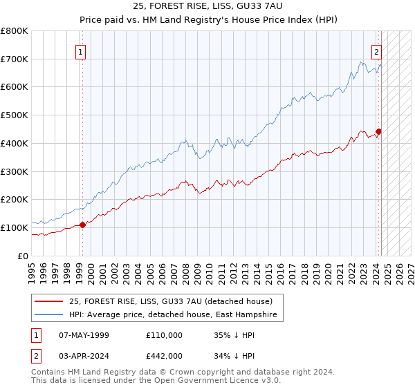 25, FOREST RISE, LISS, GU33 7AU: Price paid vs HM Land Registry's House Price Index