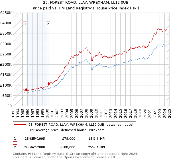 25, FOREST ROAD, LLAY, WREXHAM, LL12 0UB: Price paid vs HM Land Registry's House Price Index