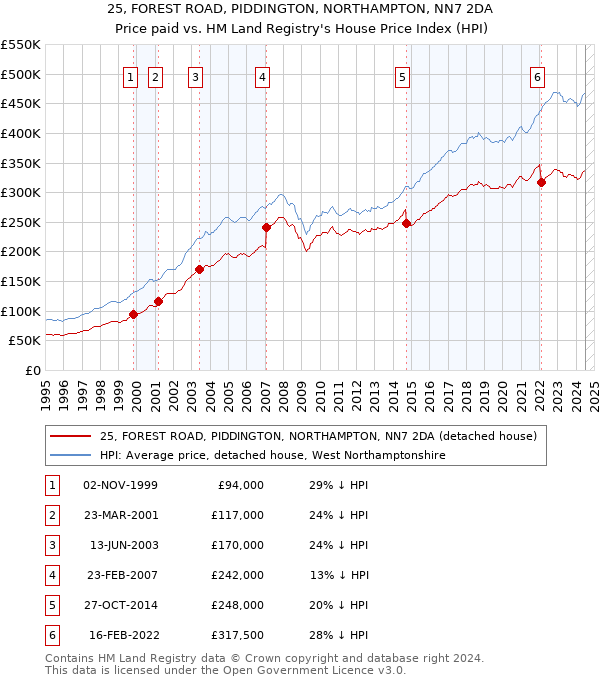 25, FOREST ROAD, PIDDINGTON, NORTHAMPTON, NN7 2DA: Price paid vs HM Land Registry's House Price Index