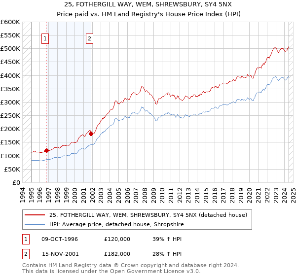 25, FOTHERGILL WAY, WEM, SHREWSBURY, SY4 5NX: Price paid vs HM Land Registry's House Price Index