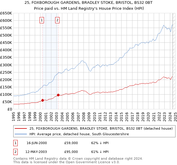 25, FOXBOROUGH GARDENS, BRADLEY STOKE, BRISTOL, BS32 0BT: Price paid vs HM Land Registry's House Price Index