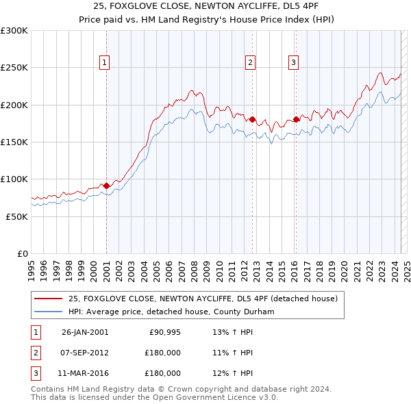 25, FOXGLOVE CLOSE, NEWTON AYCLIFFE, DL5 4PF: Price paid vs HM Land Registry's House Price Index