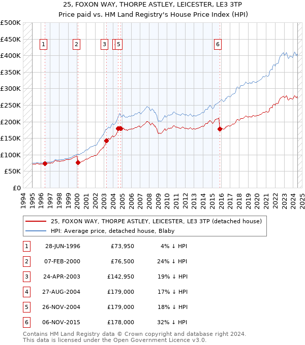 25, FOXON WAY, THORPE ASTLEY, LEICESTER, LE3 3TP: Price paid vs HM Land Registry's House Price Index