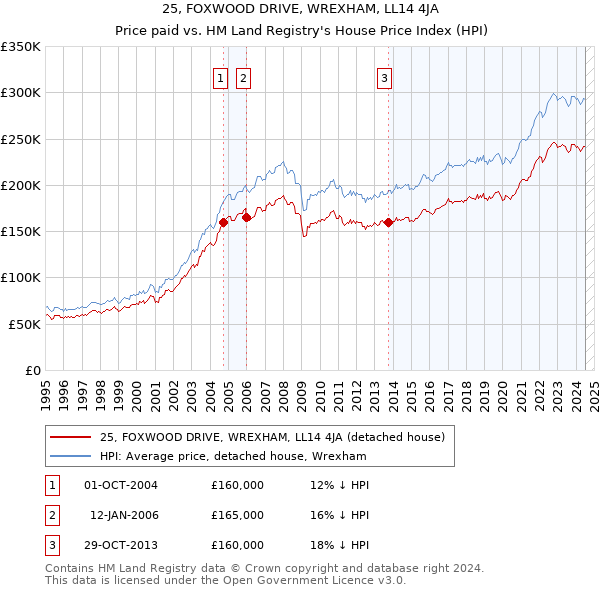 25, FOXWOOD DRIVE, WREXHAM, LL14 4JA: Price paid vs HM Land Registry's House Price Index