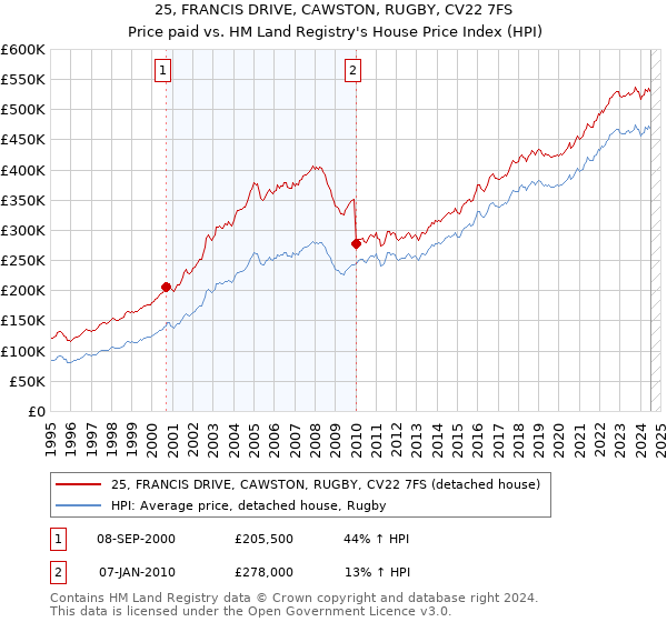 25, FRANCIS DRIVE, CAWSTON, RUGBY, CV22 7FS: Price paid vs HM Land Registry's House Price Index