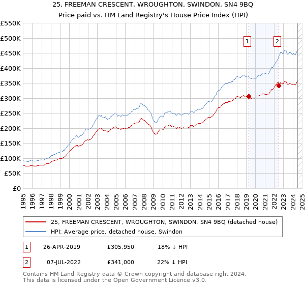 25, FREEMAN CRESCENT, WROUGHTON, SWINDON, SN4 9BQ: Price paid vs HM Land Registry's House Price Index