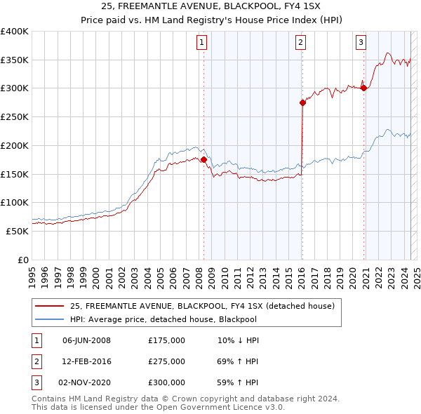 25, FREEMANTLE AVENUE, BLACKPOOL, FY4 1SX: Price paid vs HM Land Registry's House Price Index