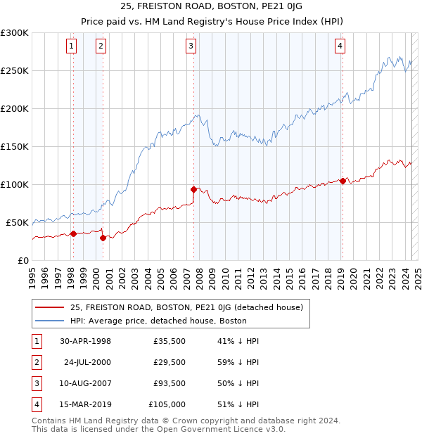 25, FREISTON ROAD, BOSTON, PE21 0JG: Price paid vs HM Land Registry's House Price Index