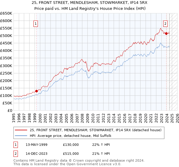 25, FRONT STREET, MENDLESHAM, STOWMARKET, IP14 5RX: Price paid vs HM Land Registry's House Price Index