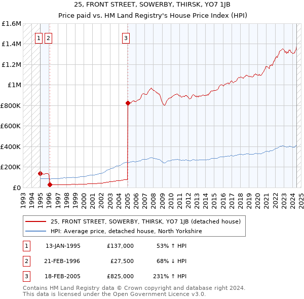 25, FRONT STREET, SOWERBY, THIRSK, YO7 1JB: Price paid vs HM Land Registry's House Price Index