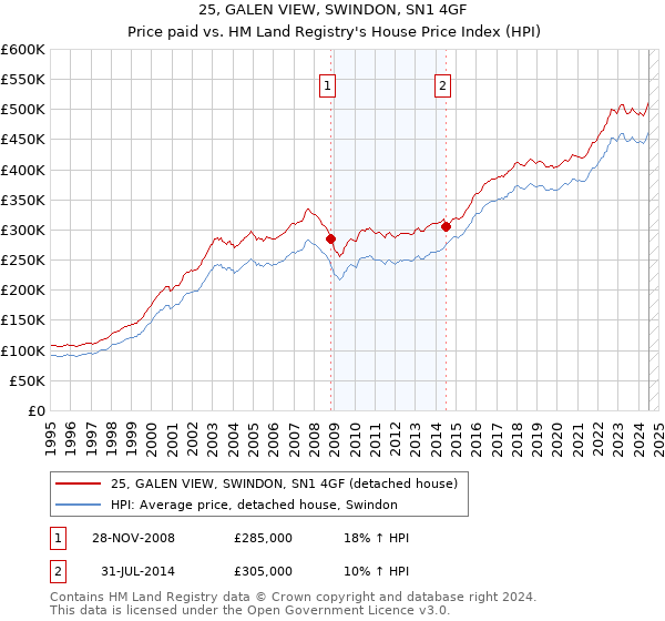 25, GALEN VIEW, SWINDON, SN1 4GF: Price paid vs HM Land Registry's House Price Index