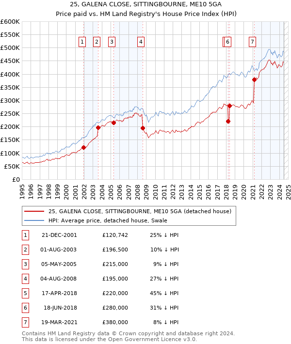 25, GALENA CLOSE, SITTINGBOURNE, ME10 5GA: Price paid vs HM Land Registry's House Price Index