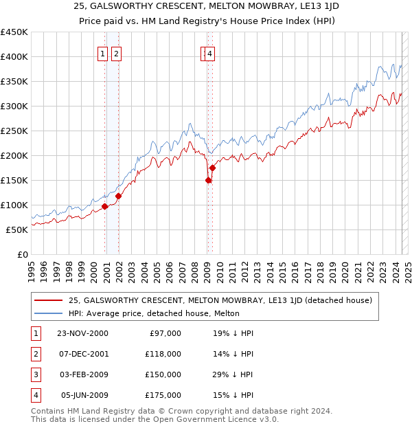 25, GALSWORTHY CRESCENT, MELTON MOWBRAY, LE13 1JD: Price paid vs HM Land Registry's House Price Index