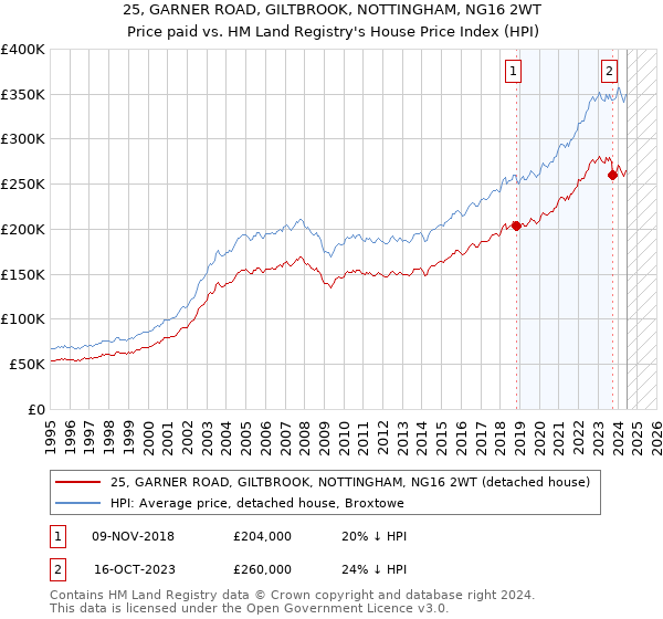 25, GARNER ROAD, GILTBROOK, NOTTINGHAM, NG16 2WT: Price paid vs HM Land Registry's House Price Index