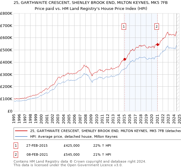 25, GARTHWAITE CRESCENT, SHENLEY BROOK END, MILTON KEYNES, MK5 7FB: Price paid vs HM Land Registry's House Price Index