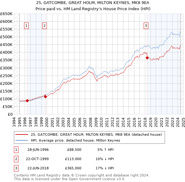 25, GATCOMBE, GREAT HOLM, MILTON KEYNES, MK8 9EA: Price paid vs HM Land Registry's House Price Index